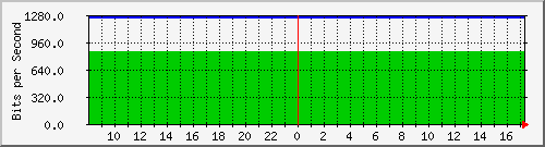 192.168.254.11_13 Traffic Graph