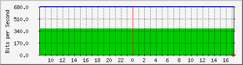 192.168.254.11_16 Traffic Graph