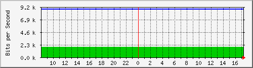 192.168.254.11_18 Traffic Graph