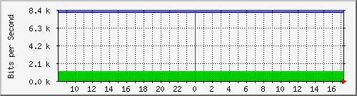 192.168.254.11_19 Traffic Graph