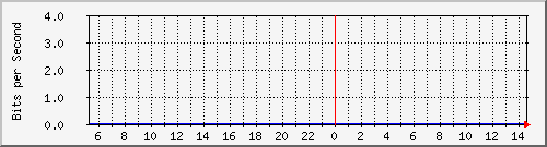 192.168.254.12_10113 Traffic Graph