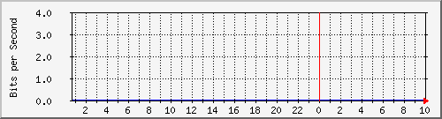 192.168.254.12_10117 Traffic Graph
