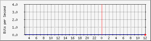 192.168.254.12_10131 Traffic Graph
