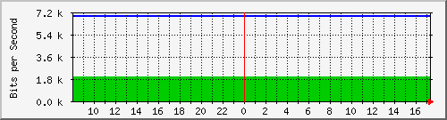 192.168.254.14_17 Traffic Graph