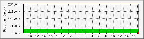 192.168.254.14_18 Traffic Graph