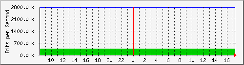 192.168.254.14_19 Traffic Graph