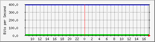 192.168.254.14_24 Traffic Graph