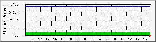 192.168.254.14_5 Traffic Graph