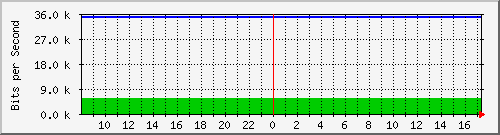 192.168.254.21_13 Traffic Graph