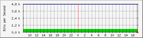 192.168.254.21_16 Traffic Graph