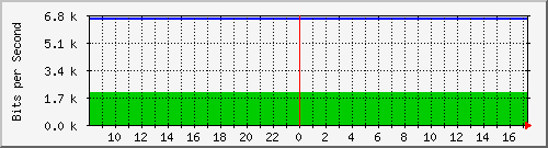 192.168.254.21_18 Traffic Graph