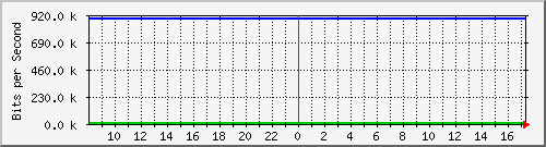 192.168.254.21_9 Traffic Graph
