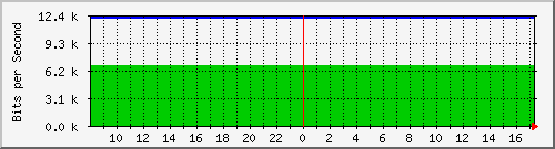 192.168.254.22_22 Traffic Graph
