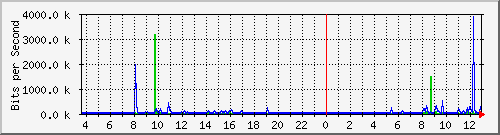 192.168.254.23_10114 Traffic Graph