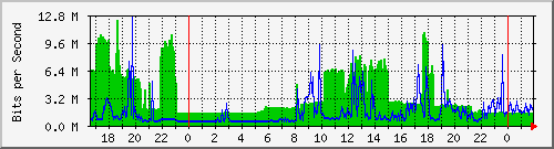 192.168.254.23_10145 Traffic Graph