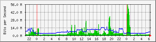 192.168.254.23_10150 Traffic Graph