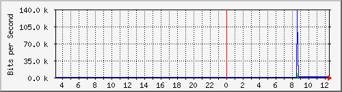 192.168.254.25_10140 Traffic Graph