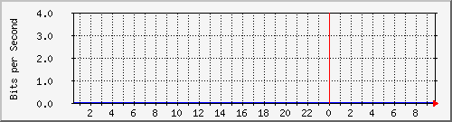 192.168.254.25_10142 Traffic Graph