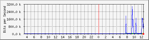 192.168.254.31_10007 Traffic Graph