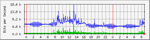192.168.254.31_10012 Traffic Graph