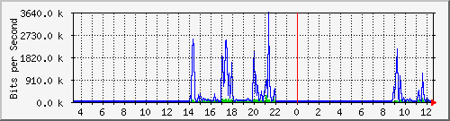 192.168.254.31_10034 Traffic Graph
