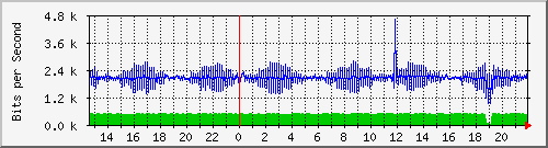 192.168.254.31_10035 Traffic Graph