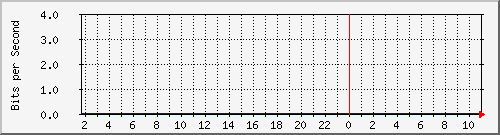 192.168.254.31_10041 Traffic Graph