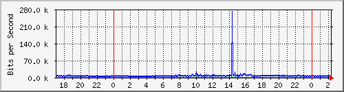 192.168.254.31_10045 Traffic Graph