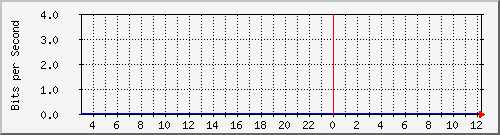 192.168.254.32_10116 Traffic Graph