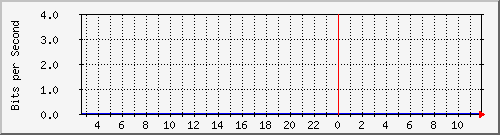 192.168.254.32_10117 Traffic Graph