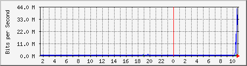 192.168.254.32_10128 Traffic Graph