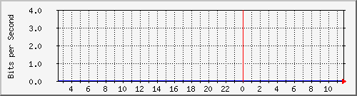 192.168.254.32_10149 Traffic Graph