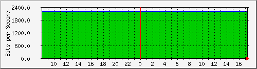 192.168.254.33_30 Traffic Graph
