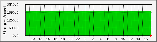192.168.254.33_9 Traffic Graph