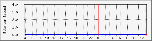 192.168.254.34_10118 Traffic Graph